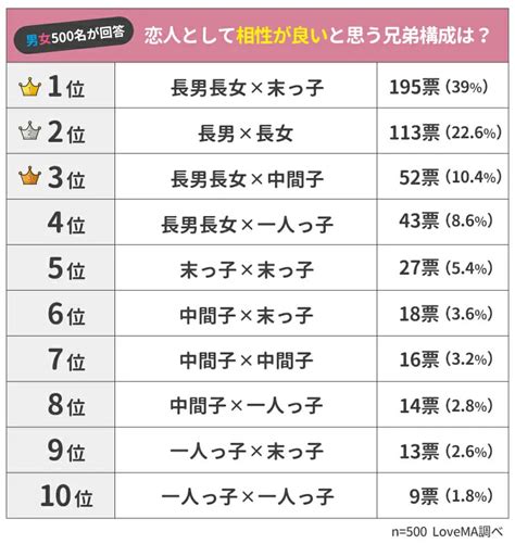 女長男相|兄弟構成による恋人との相性に関する意識調査